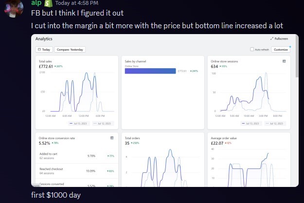 First $1,000 day after margin tweak